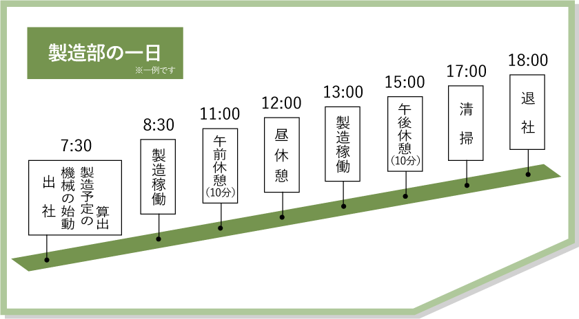 製造部の一日