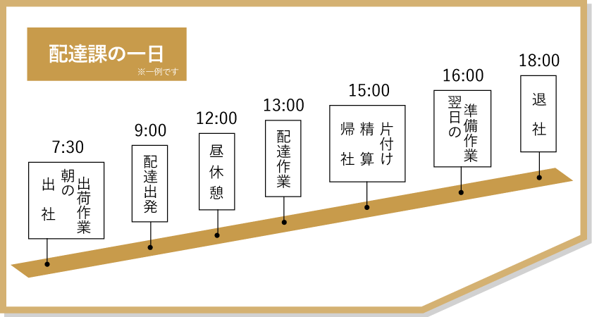 配達部の一日