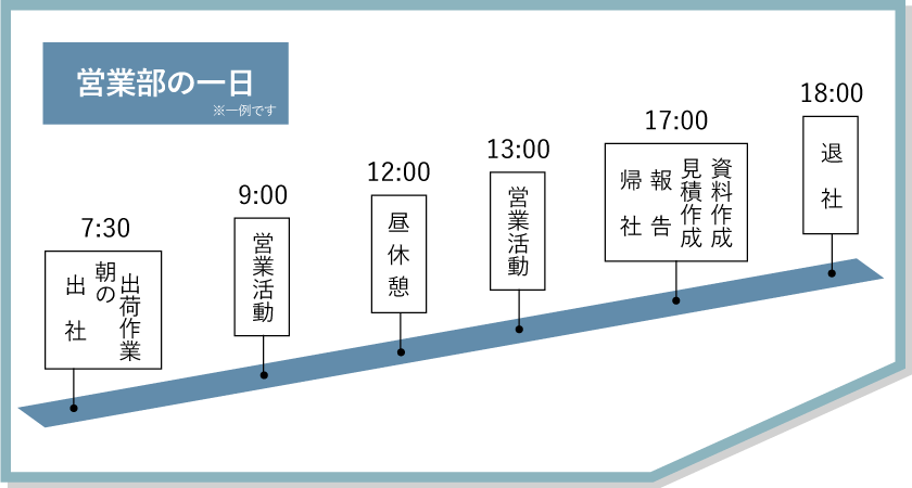 営業部の一日