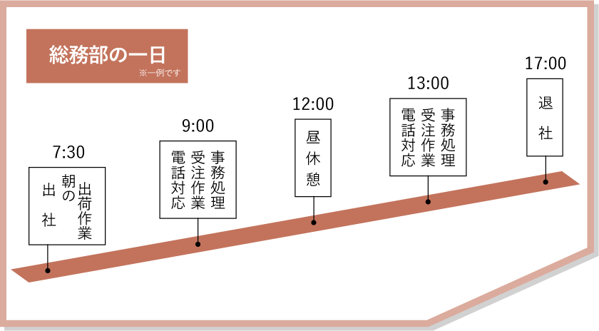 事務部の一日